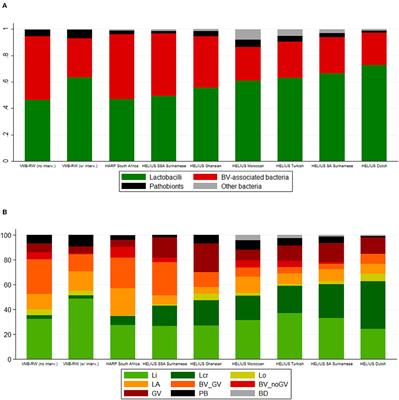 Pathobionts in the Vaginal Microbiota: Individual Participant Data Meta-Analysis of Three Sequencing Studies